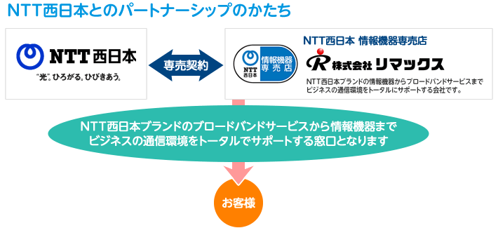 NTT西日本とのパートナーシップのかたち